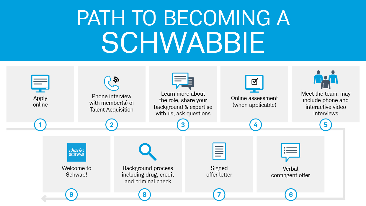 This images shows the 9 steps in our hiring process: apply online, phone interview, learn more about the role, online assessment, additional interviews, verbal contingent offer, offer letter, background check, welcome to Schwab